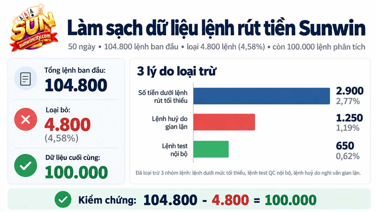 nguồn dữ liệu đầu vào cho phương pháp luận rút tiền sunwin