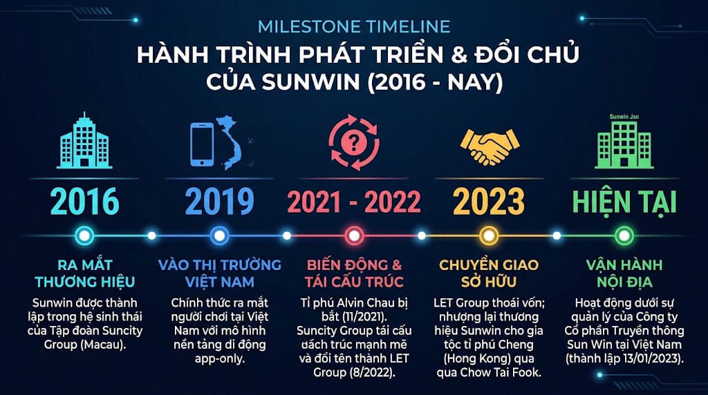 quá trình phát triển của sunwin từ 2016 đến nay